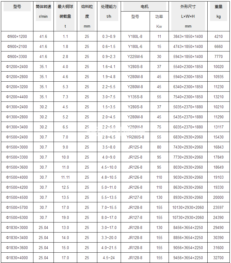 棒磨機(jī)(圖4) 棒磨機(jī)(圖4)